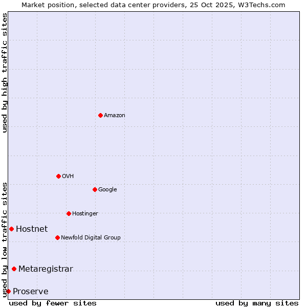 Market position of Metaregistrar vs. Hostnet vs. Proserve
