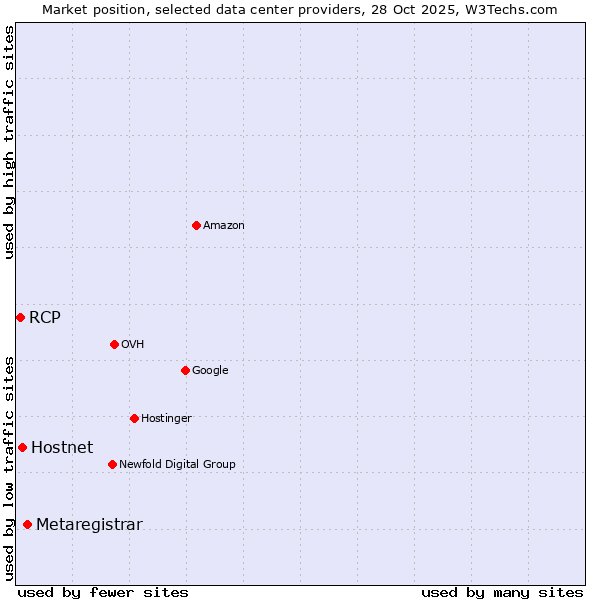 Market position of Metaregistrar vs. Hostnet vs. RCP