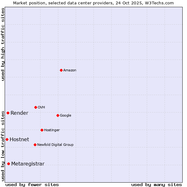 Market position of Metaregistrar vs. Render vs. Hostnet