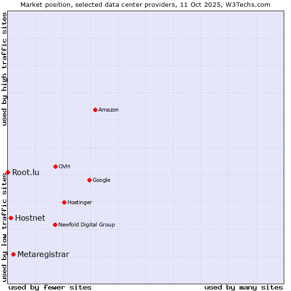 Market position of Metaregistrar vs. Hostnet vs. Root.lu