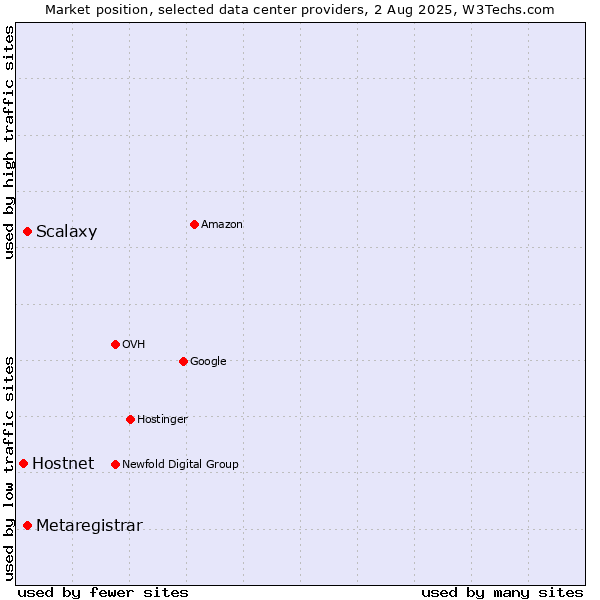 Market position of Scalaxy vs. Metaregistrar vs. Hostnet