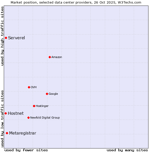 Market position of Metaregistrar vs. Serverel vs. Hostnet