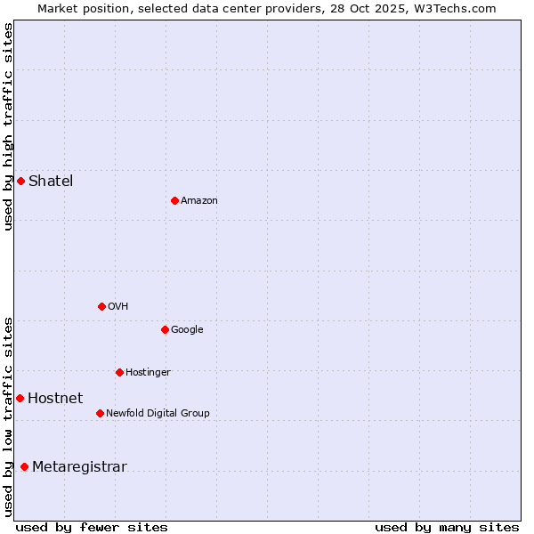 Market position of Metaregistrar vs. Shatel vs. Hostnet