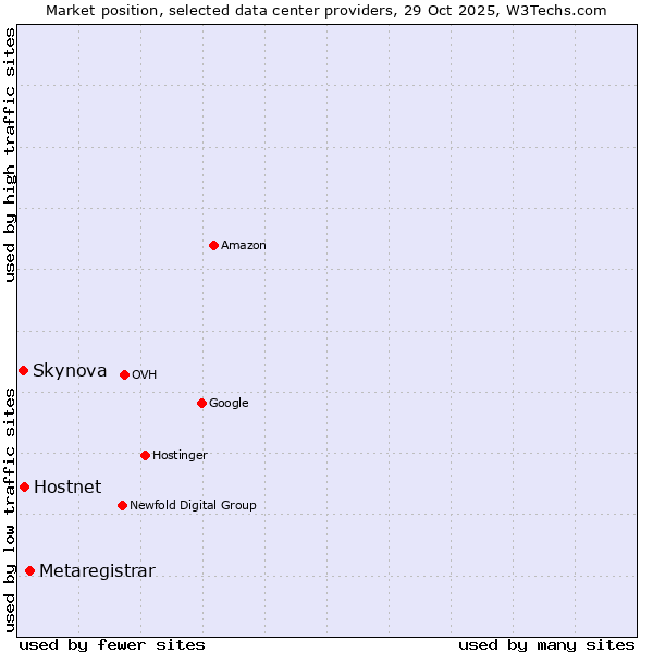 Market position of Metaregistrar vs. Hostnet vs. Skynova