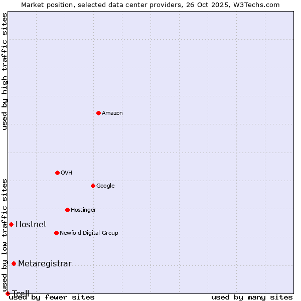 Market position of Metaregistrar vs. Hostnet vs. Tcell