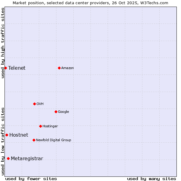 Market position of Metaregistrar vs. Hostnet vs. Telenet