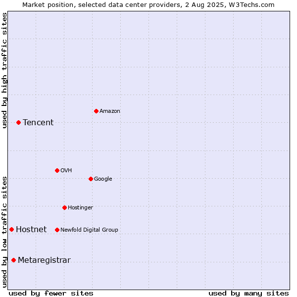 Market position of Tencent vs. Metaregistrar vs. Hostnet