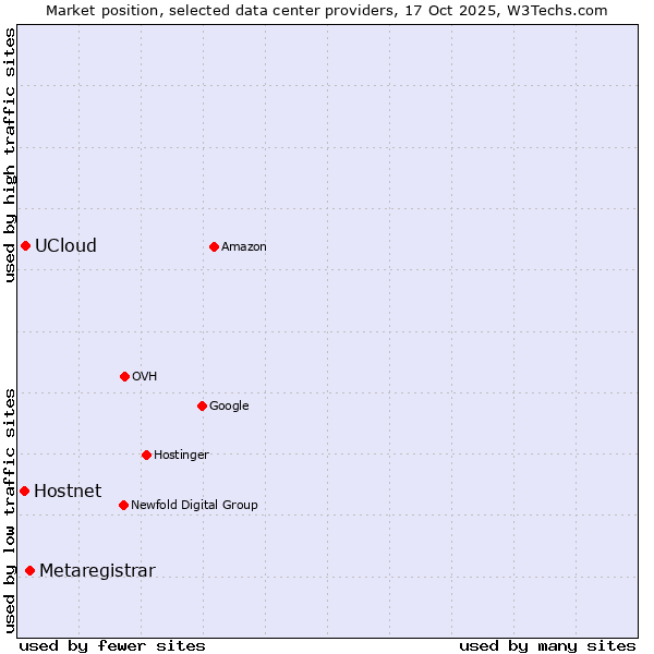 Market position of Metaregistrar vs. UCloud vs. Hostnet