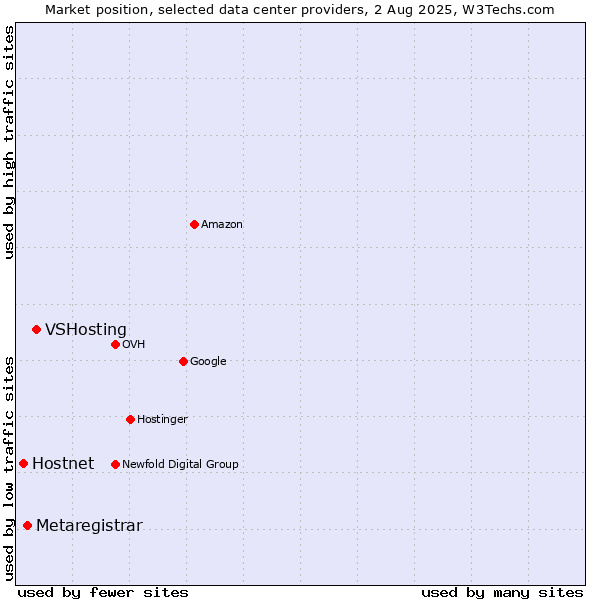 Market position of VSHosting vs. Metaregistrar vs. Hostnet