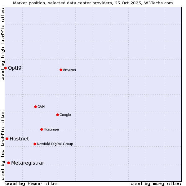 Market position of Metaregistrar vs. Hostnet vs. Opti9