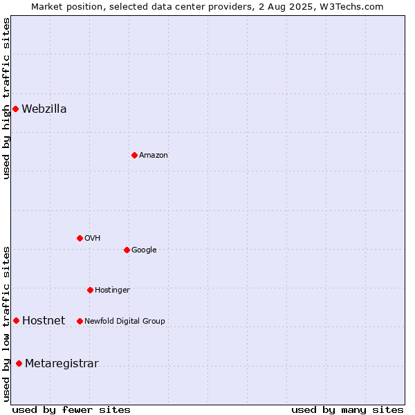 Market position of Metaregistrar vs. Hostnet vs. Webzilla