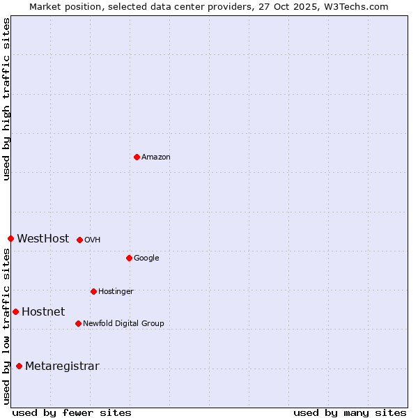 Market position of Metaregistrar vs. Hostnet vs. WestHost