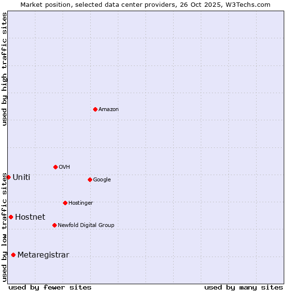 Market position of Metaregistrar vs. Hostnet vs. Uniti