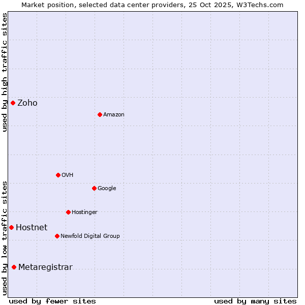 Market position of Metaregistrar vs. Zoho vs. Hostnet