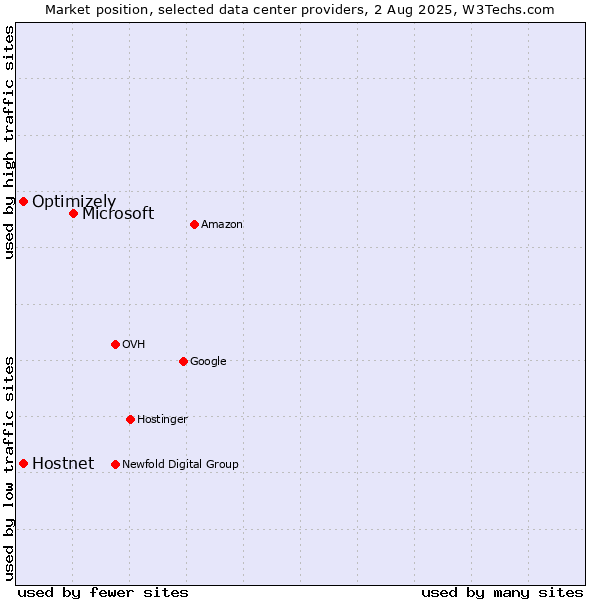 Market position of Microsoft vs. Optimizely vs. Hostnet