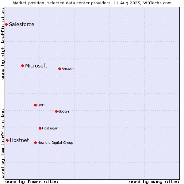Market position of Microsoft vs. Hostnet vs. Salesforce