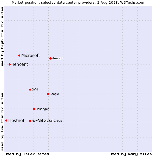 Market position of Microsoft vs. Tencent vs. Hostnet