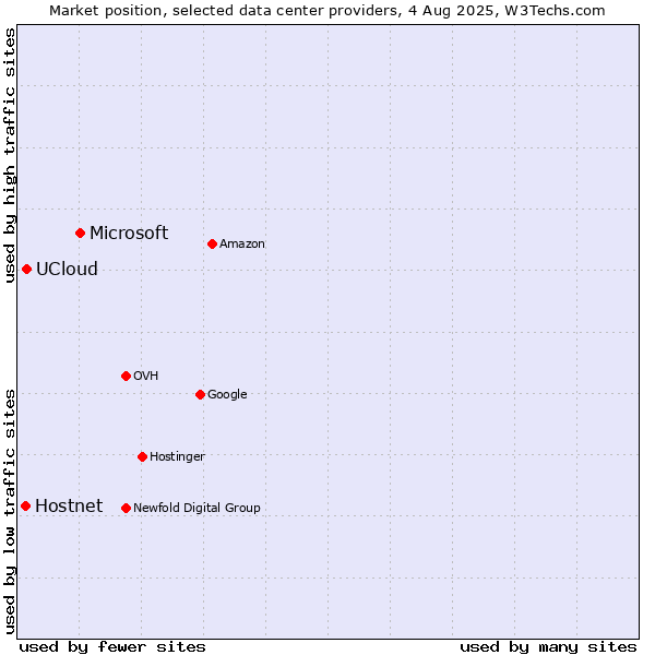 Market position of Microsoft vs. UCloud vs. Hostnet