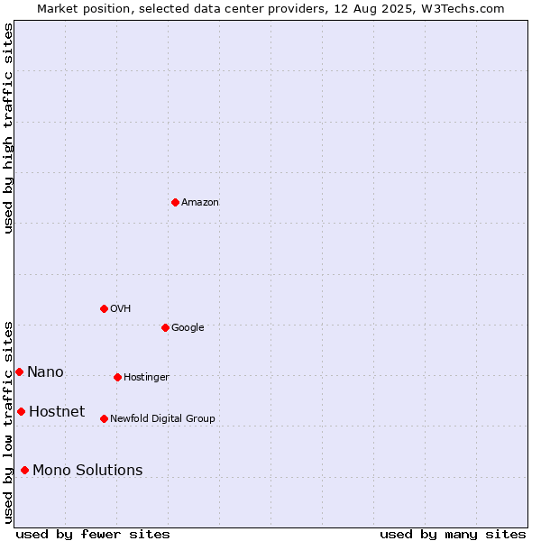 Market position of Mono Solutions vs. Hostnet vs. Nano