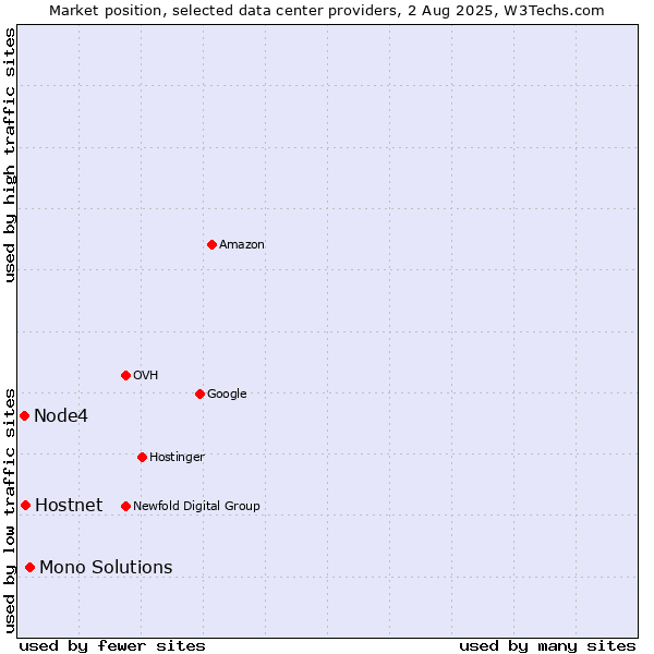 Market position of Mono Solutions vs. Hostnet vs. Node4
