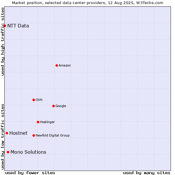 Market position of Mono Solutions vs. Hostnet vs. NTT Data