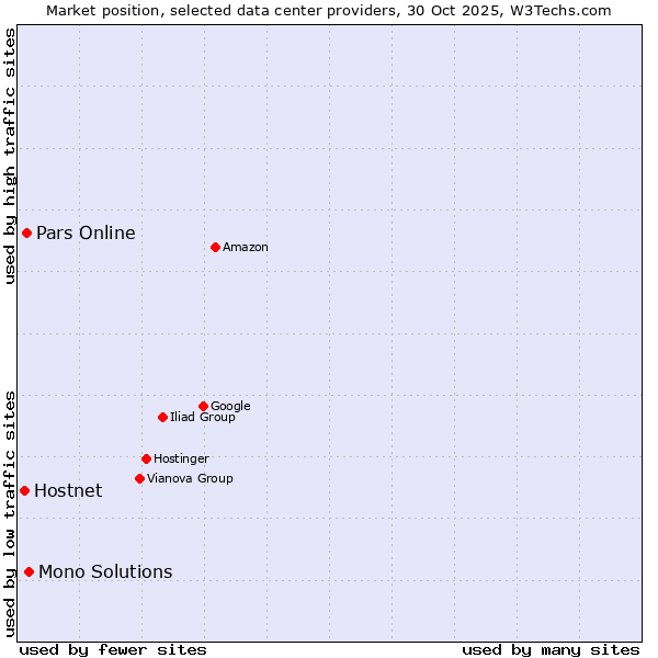 Market position of Mono Solutions vs. Pars Online vs. Hostnet