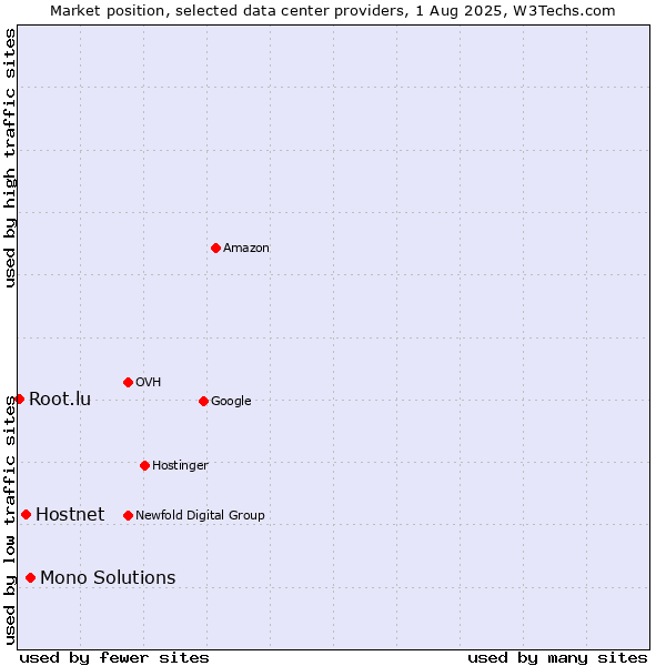 Market position of Mono Solutions vs. Hostnet vs. Root.lu