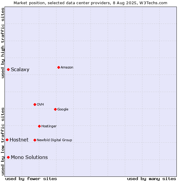 Market position of Mono Solutions vs. Scalaxy vs. Hostnet
