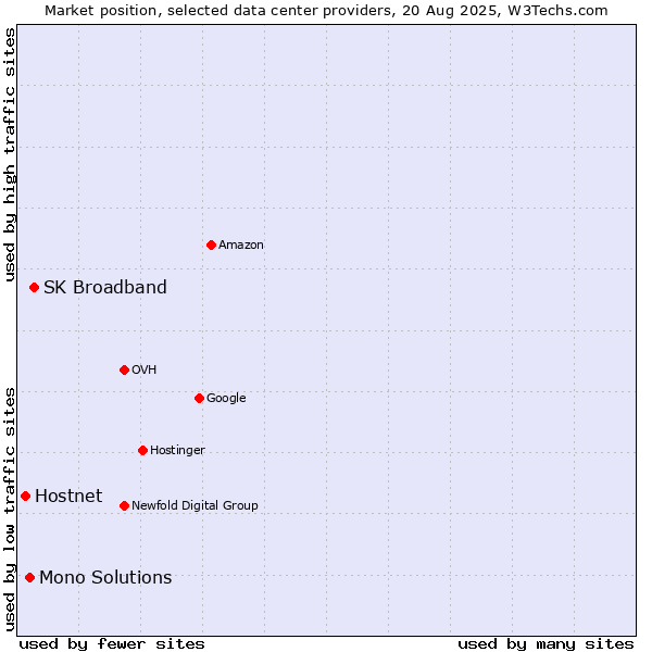 Market position of SK Broadband vs. Mono Solutions vs. Hostnet