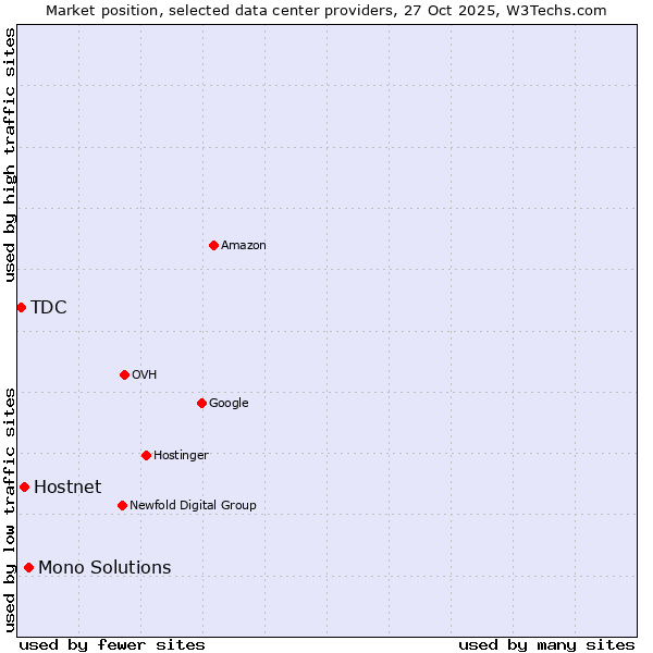 Market position of Mono Solutions vs. Hostnet vs. TDC