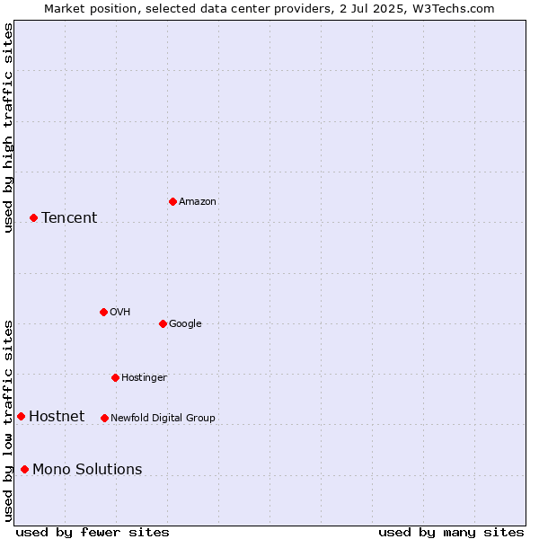 Market position of Tencent vs. Mono Solutions vs. Hostnet