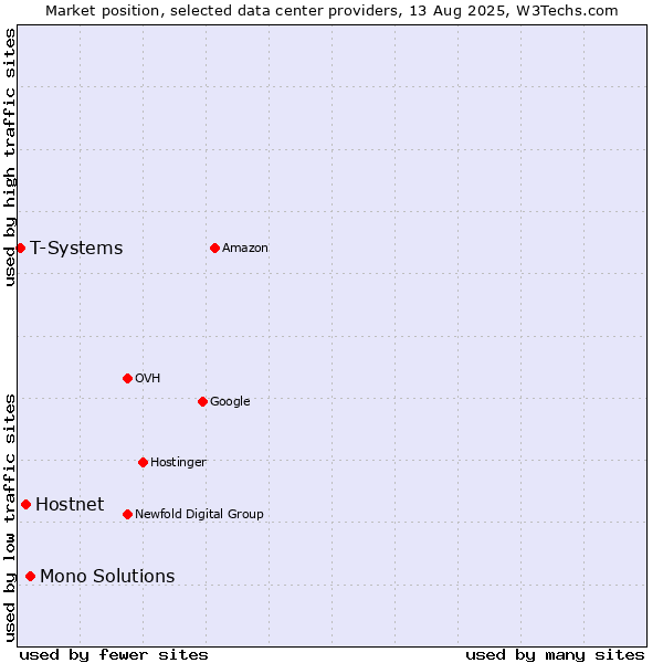 Market position of Mono Solutions vs. Hostnet vs. T-Systems