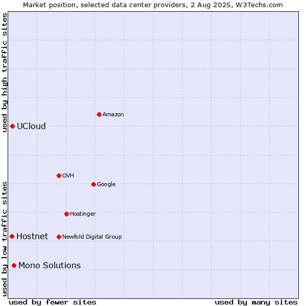 Market position of Mono Solutions vs. UCloud vs. Hostnet