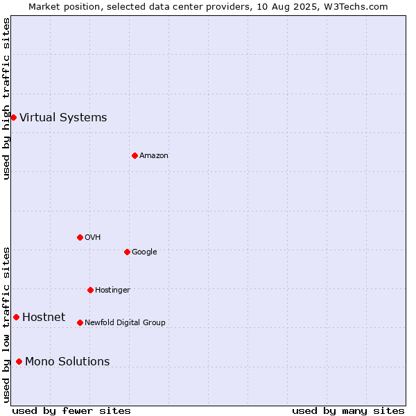 Market position of Mono Solutions vs. Hostnet vs. Virtual Systems