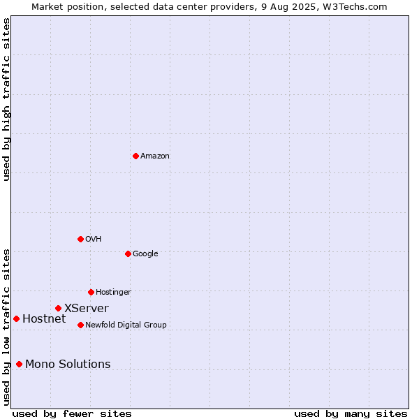 Market position of XServer vs. Mono Solutions vs. Hostnet