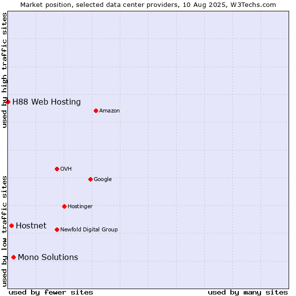 Market position of Mono Solutions vs. Hostnet vs. H88 Web Hosting