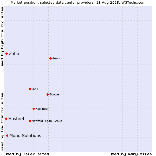 Market position of Mono Solutions vs. Zoho vs. Hostnet