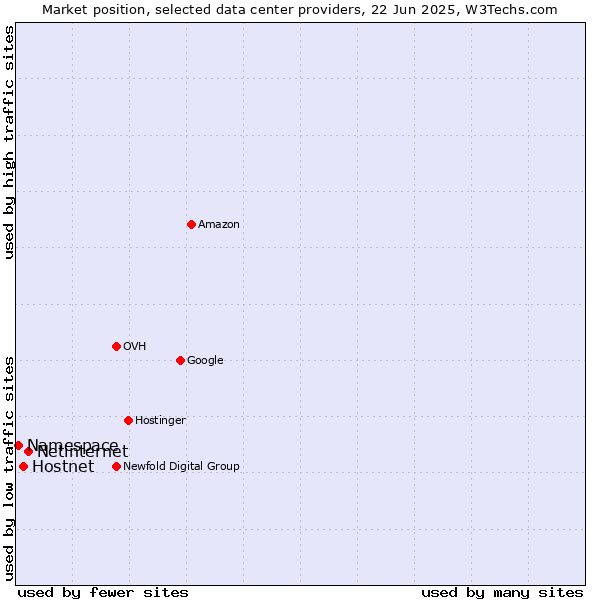 Market position of Netinternet vs. Hostnet vs. Namespace