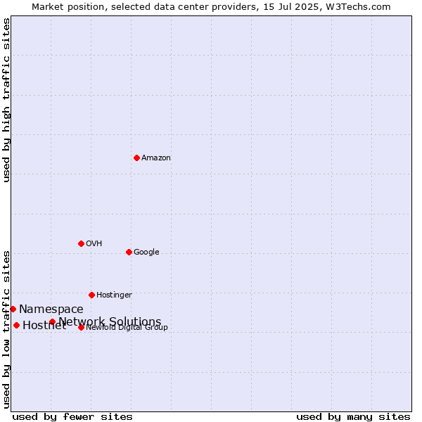 Market position of Network Solutions vs. Hostnet vs. Namespace