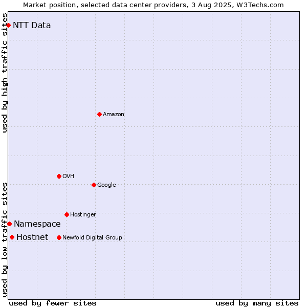 Market position of Hostnet vs. Namespace vs. NTT Data