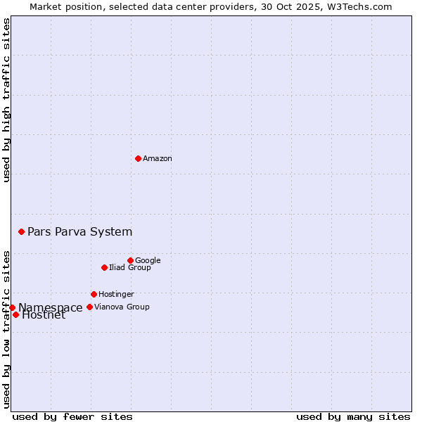 Market position of Pars Parva System vs. Hostnet vs. Namespace