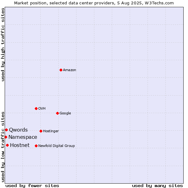 Market position of Hostnet vs. Qwords vs. Namespace
