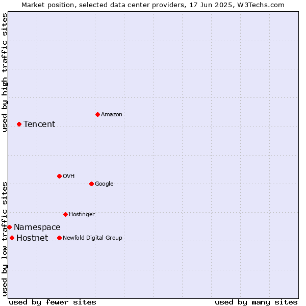 Market position of Tencent vs. Hostnet vs. Namespace