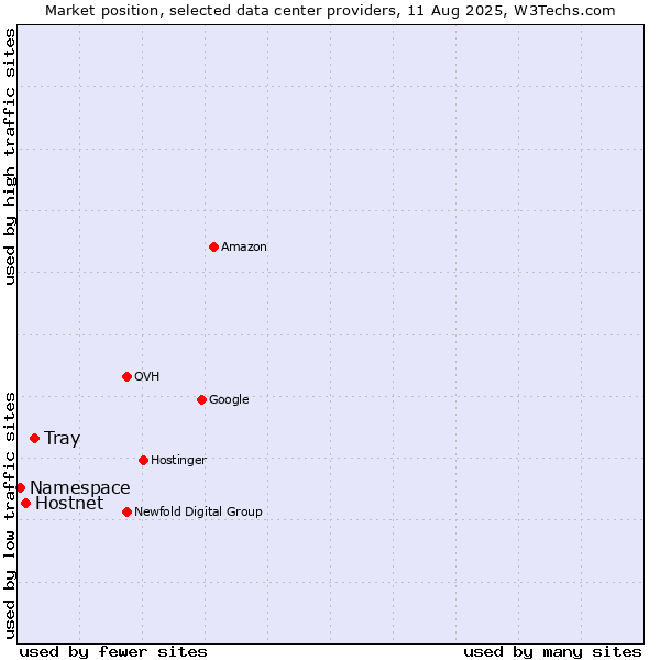 Market position of Tray vs. Hostnet vs. Namespace