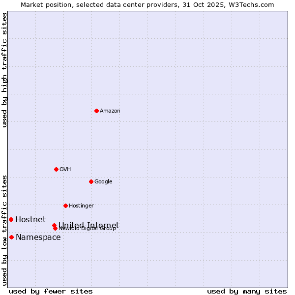 Market position of United Internet vs. Hostnet vs. Namespace