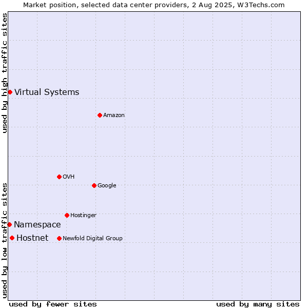 Market position of Hostnet vs. Virtual Systems vs. Namespace