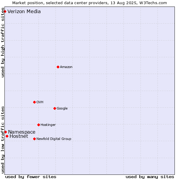 Market position of Hostnet vs. Namespace vs. Verizon Media