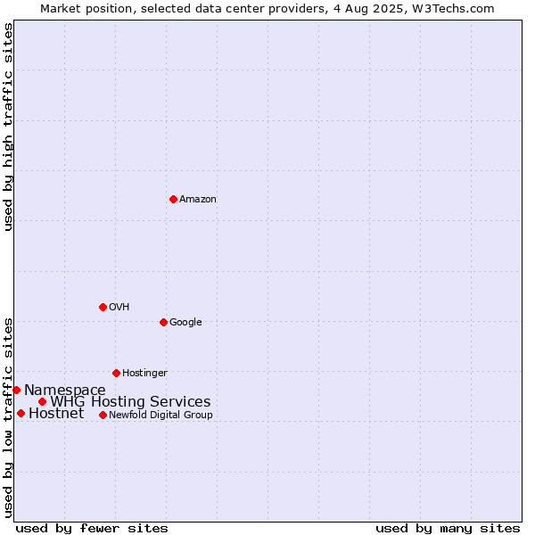 Market position of WHG Hosting Services vs. Hostnet vs. Namespace