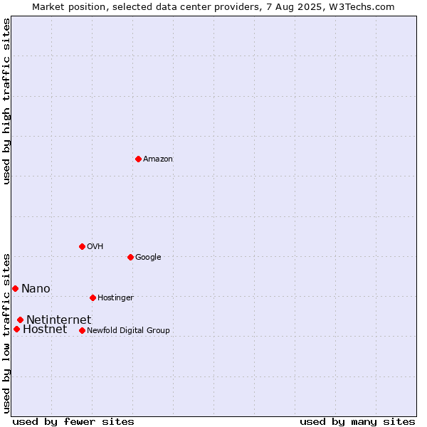 Market position of Netinternet vs. Hostnet vs. Nano