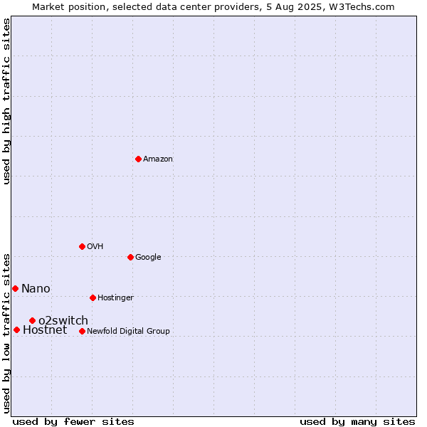 Market position of o2switch vs. Hostnet vs. Nano
